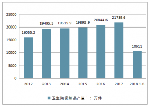 2020-2026年中国卫生陶瓷行业分析与投资前景分析