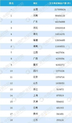 数读丨2017年全国卫生陶瓷产量排名
