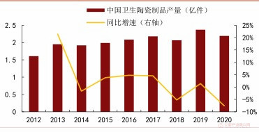 2010-2020年我国卫生陶瓷行业营收规模、利润总额、产量增长统计